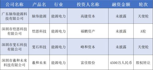 本周華南融資盤(pán)點(diǎn) 總?cè)谫Y額近30億元，宏景科技領(lǐng)跑，食品貿(mào)易領(lǐng)域穩(wěn)健發(fā)展
