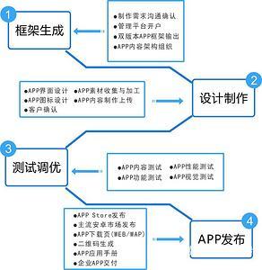 微信小程序開發_專注微信定制開發 APP開發